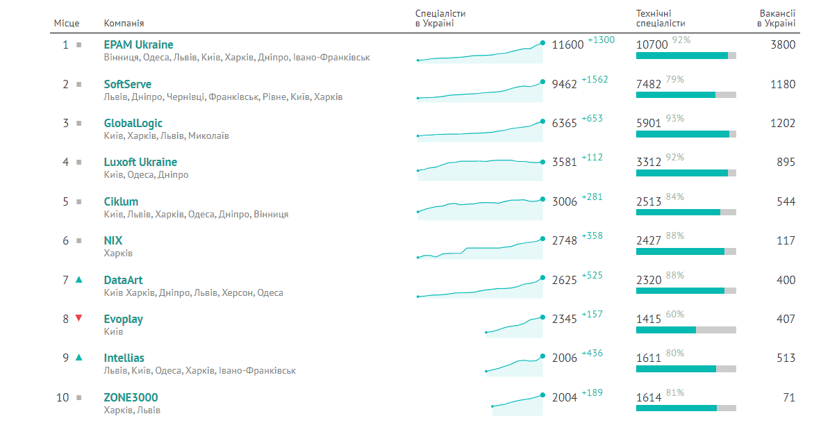 Рейтинг IT-компаній України липень 2021 рік